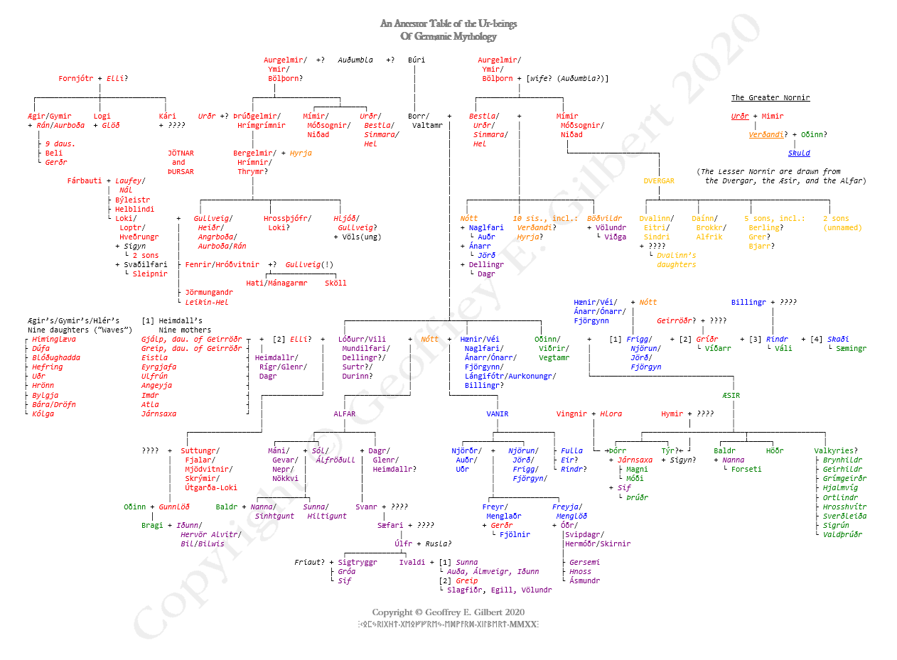 Table 1. An Ancestor Table of the Ur-beings of Germanic MythologyTable 1. An Ancestor Table of the Ur-beings of Germanic Mythology